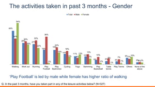 The activities taken in past 3 months - Gender
44%
28%
27%
19%
19%
14%
11%
10%
6% 4% 4%
9%
3%
34%
30% 32%
36%
22%
18%
8%
13%
10%
8% 7% 7%
3%
54%
26%
22%
2%
15%
10%
13%
7%
2%
1%
1%
10%
2%
Walking Work out Running Play
Football
Play
Badminton
Cycling Yoga Swimming Play
Basketball
Table
tennis
Play Tennis Others None of the
above
Total Male Female
‘Play Football’ is led by male while female has higher ratio of walking
Q. In the past 3 months, have you taken part in any of the leisure activities below? (N=327)
 