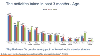 The activities taken in past 3 months - Age
44%
28%
27%
19% 19%
14%
11%
10%
6%
4% 4%
9%
3%
45%
25%
28%
17%
23%
15%
11%
10%
8%
5% 4%
5%
2%
42%
33%
24% 24%
12% 12% 11% 11%
2%
3%
4%
14%
3%
Walking Work out Running Play
Football
Play
Badminton
Cycling Yoga Swimming Play
Basketball
Table
tennis
Play Tennis Others None of the
above
Total 18-29 30-39
‘Play Badminton’ is popular among youth while work out is more for elderies
Q. In the past 3 months, have you taken part in any of the leisure activities below? (N=327)
 