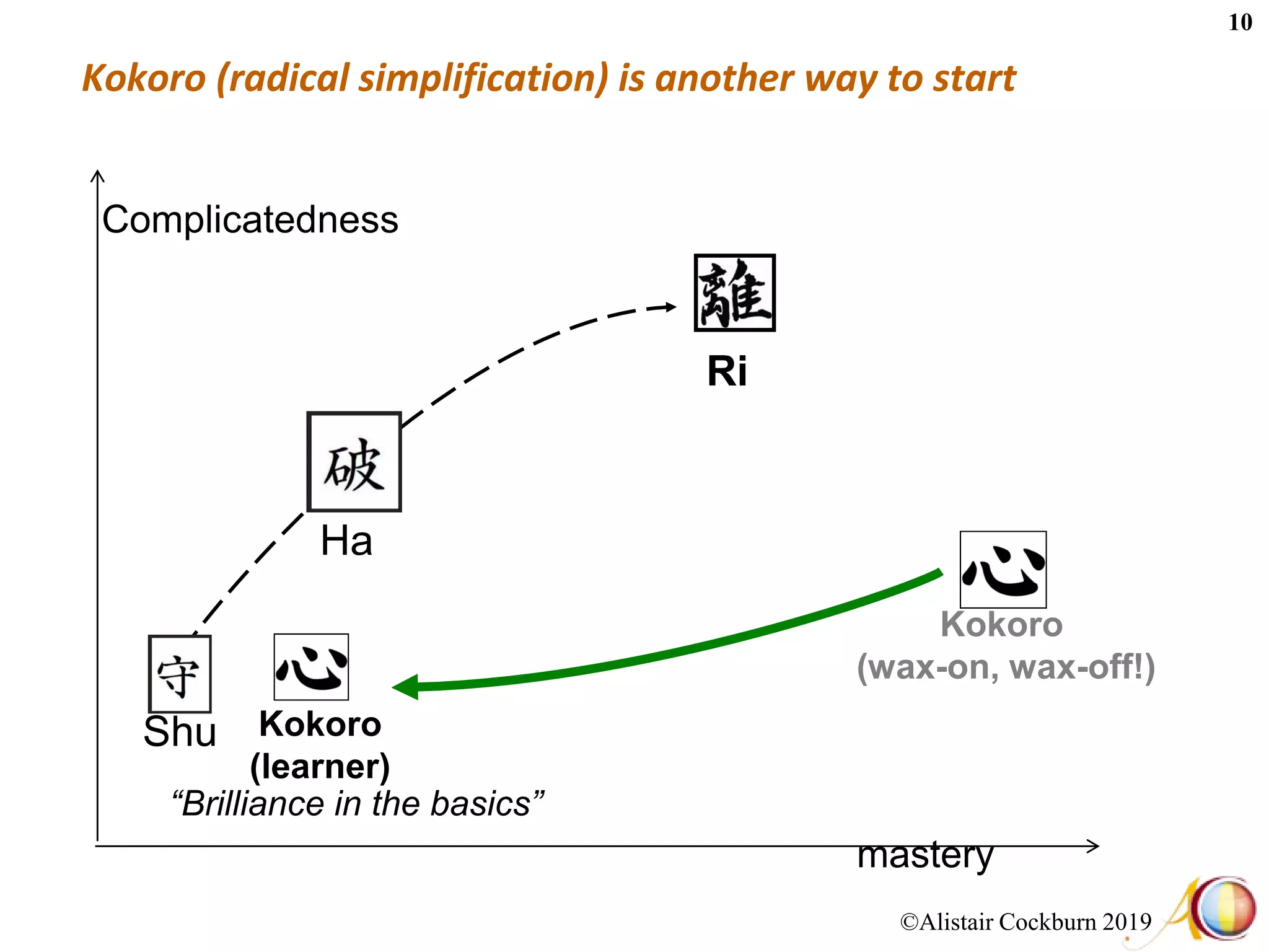 ©Alistair Cockburn 2019
10
Kokoro (radical simplification) is another way to start
Kokoro
(learner)
Complicatedness
Shu
Ha
Ri
Kokoro
(wax-on, wax-off!)
“Brilliance in the basics”
mastery
 