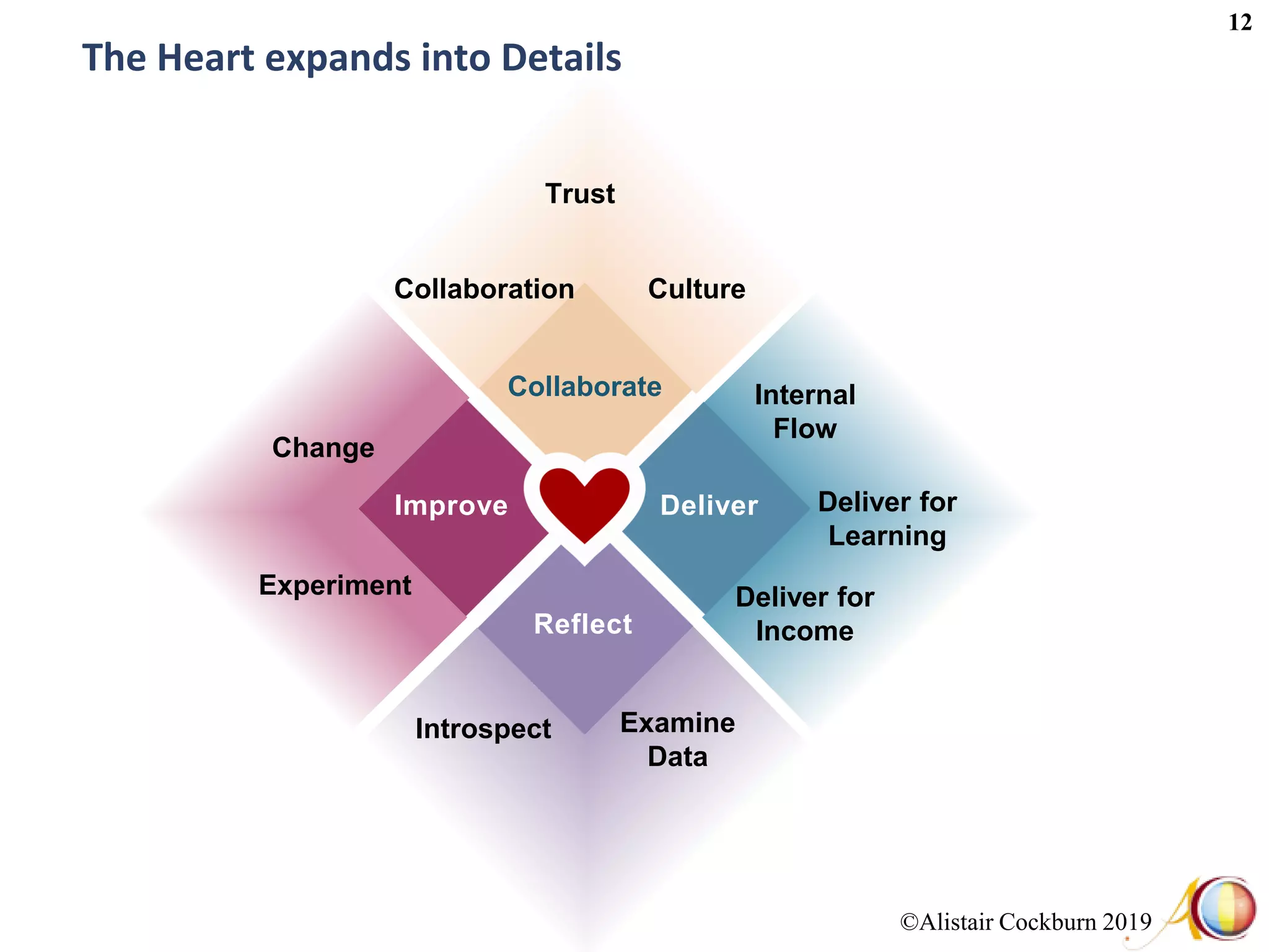 ©Alistair Cockburn 2019
12
The Heart expands into Details
Collaborate
Improve Deliver
Reflect
Collaboration
Trust
Internal
Flow
Deliver for
Income
Culture
Deliver for
Learning
Examine
Data
Introspect
Experiment
Change
 