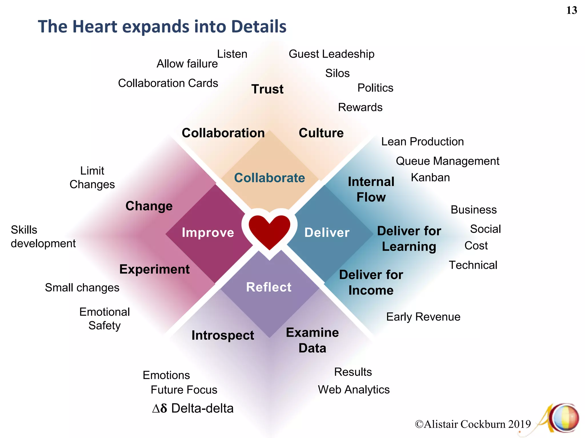 ©Alistair Cockburn 2019
13
Collaborate
Improve Deliver
Reflect
Collaboration
Trust
Internal
Flow
Deliver for
Income
Culture
Deliver for
Learning
Examine
Data
Introspect
Experiment
Change
The Heart expands into Details
Lean Production
Queue Management
Kanban
Business
Social
Technical
Cost
Web Analytics
Results
Early Revenue
Emotions
Future Focus
Emotional
Safety
Small changes
Limit
Changes
Skills
development
Guest LeadeshipListen
Politics
Silos
Collaboration Cards
Allow failure
Rewards
∆𝛅 Delta-delta
 