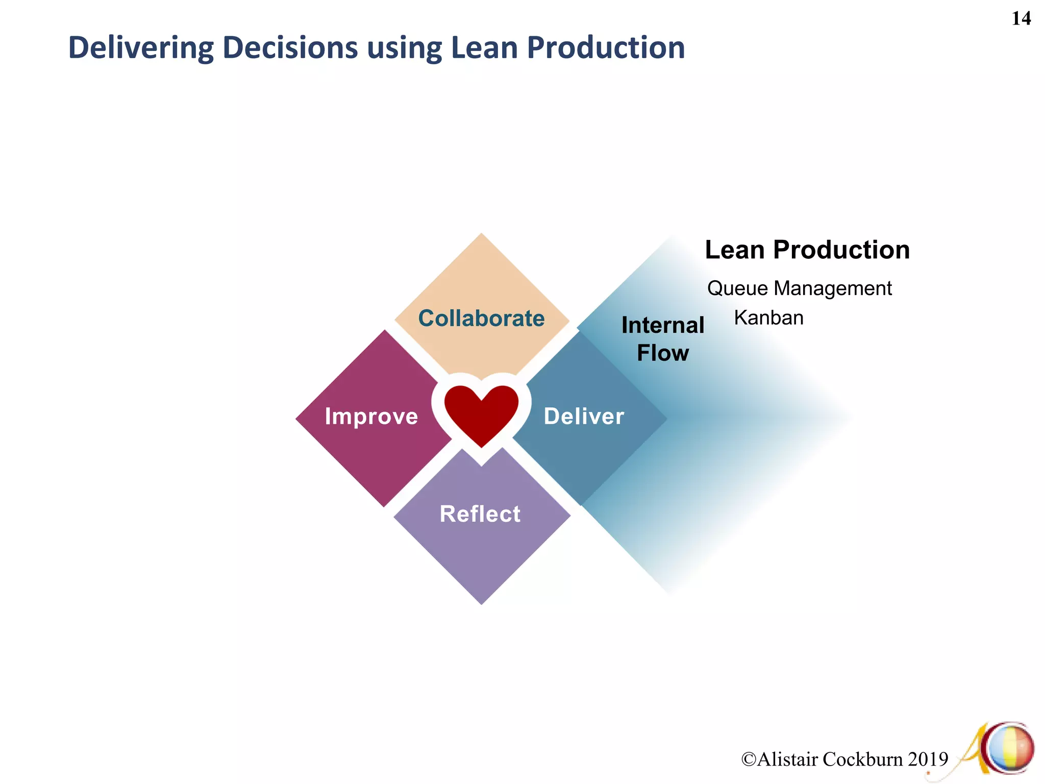 ©Alistair Cockburn 2019
14
Collaborate
Improve Deliver
Reflect
Internal
Flow
Delivering Decisions using Lean Production
Lean Production
Queue Management
Kanban
 