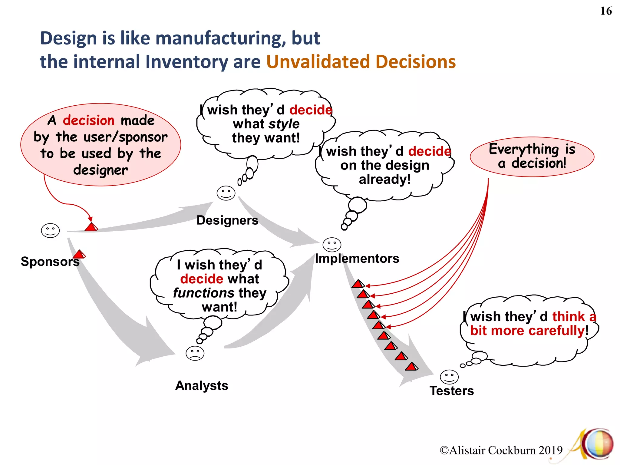 ©Alistair Cockburn 2019
16
Design is like manufacturing, but
the internal Inventory are Unvalidated Decisions
I wish they’d decide
what style
they want!
Sponsors
TestersAnalysts
I wish they’d
decide what
functions they
want!
A decision made
by the user/sponsor
to be used by the
designer
I wish they’d decide
on the design
already!
I wish they’d think a
bit more carefully!
Implementors
Everything is
a decision!
Designers
 