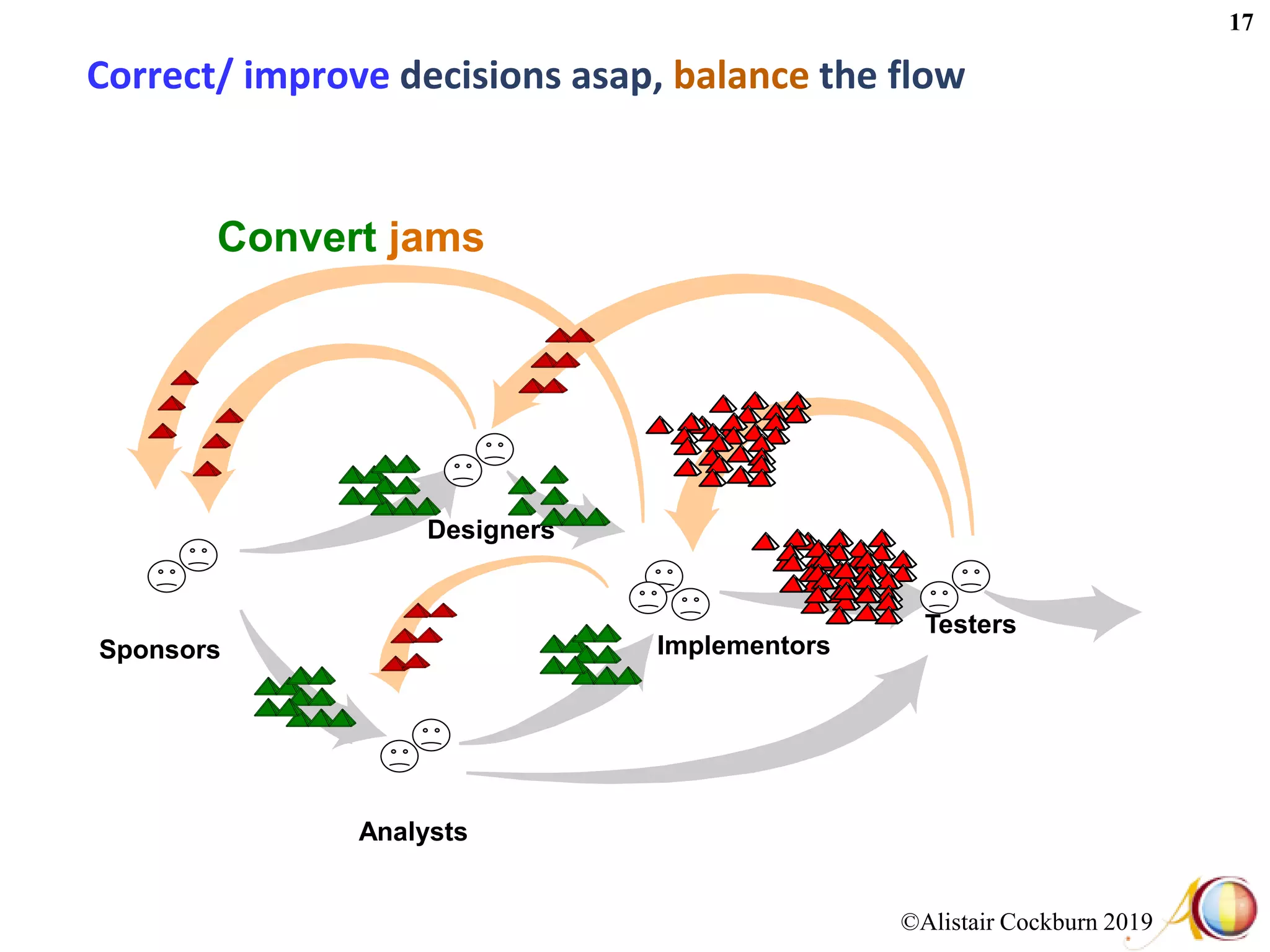 ©Alistair Cockburn 2019
17
Sponsors
Designers
Implementors
Testers
Analysts
Convert jams
Correct/ improve decisions asap, balance the flow
 