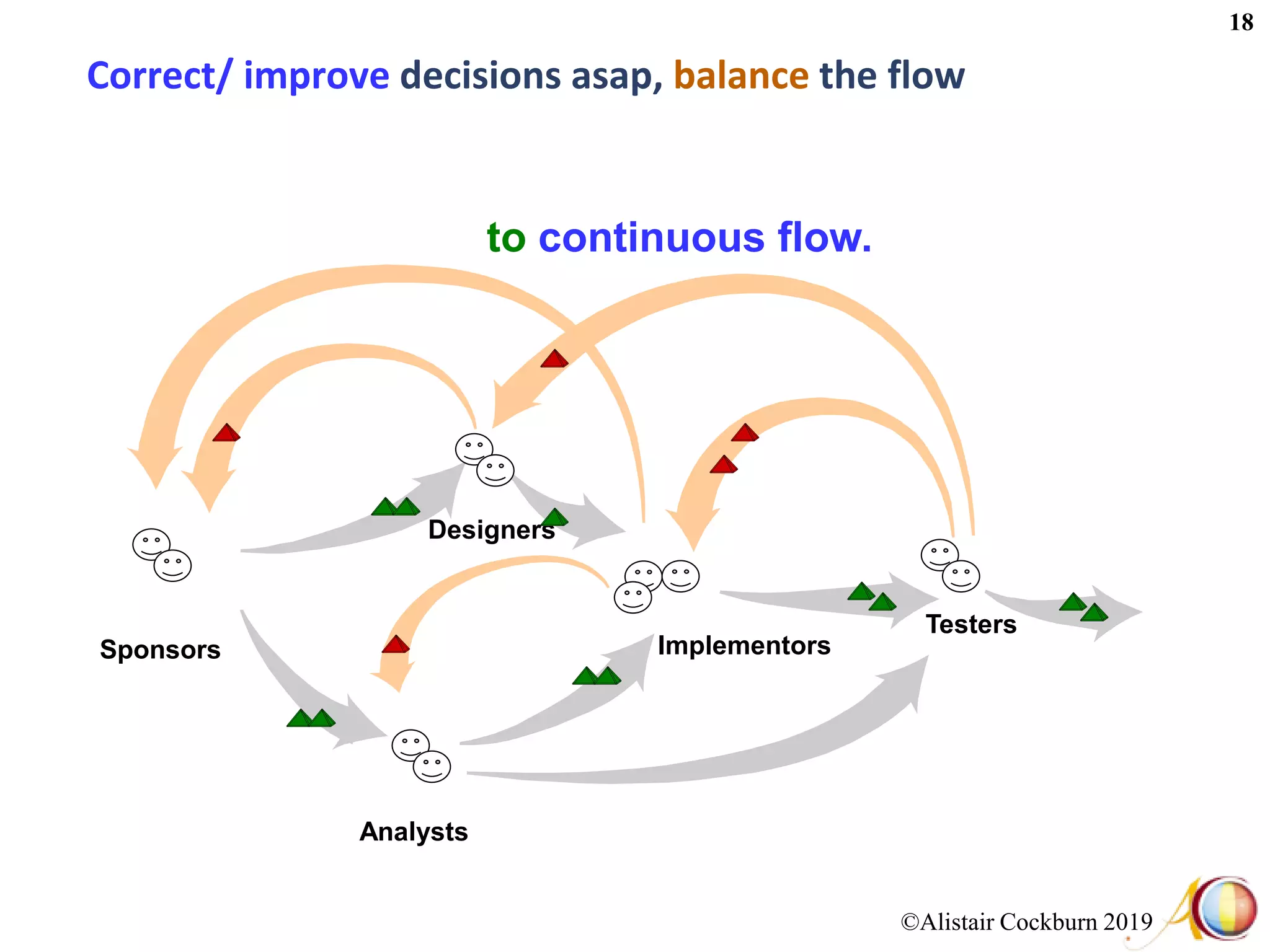 ©Alistair Cockburn 2019
18
Correct/ improve decisions asap, balance the flow
Sponsors
Designers
Implementors
Testers
Analysts
to continuous flow.
 