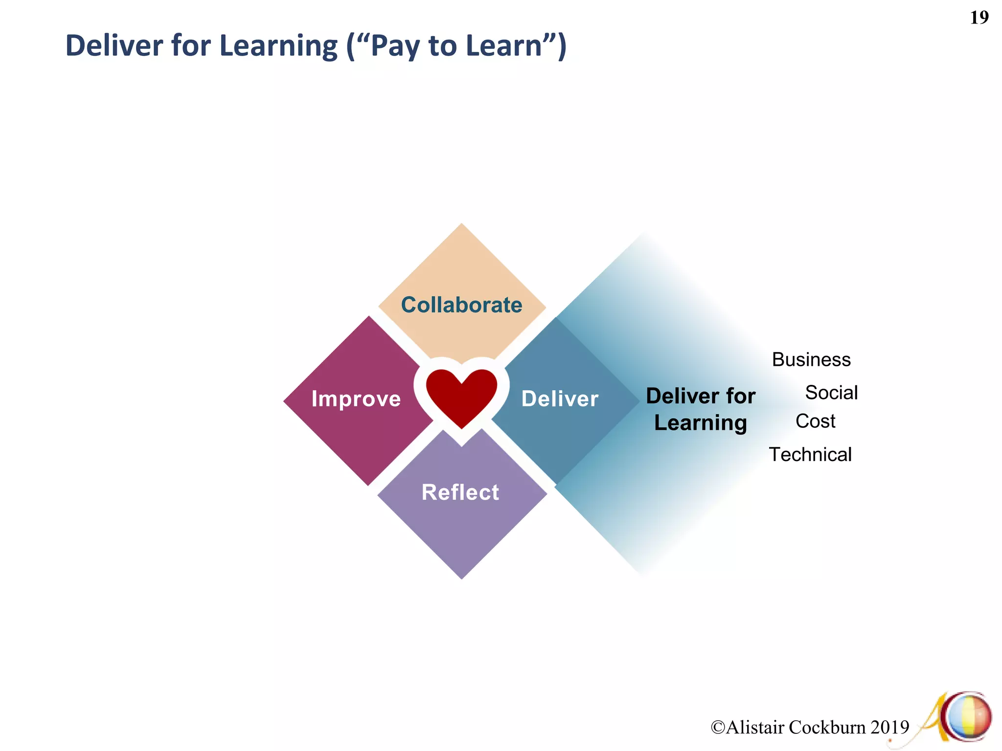 ©Alistair Cockburn 2019
19
Collaborate
Improve Deliver
Reflect
Deliver for
Learning
Deliver for Learning (“Pay to Learn”)
Business
Social
Technical
Cost
 