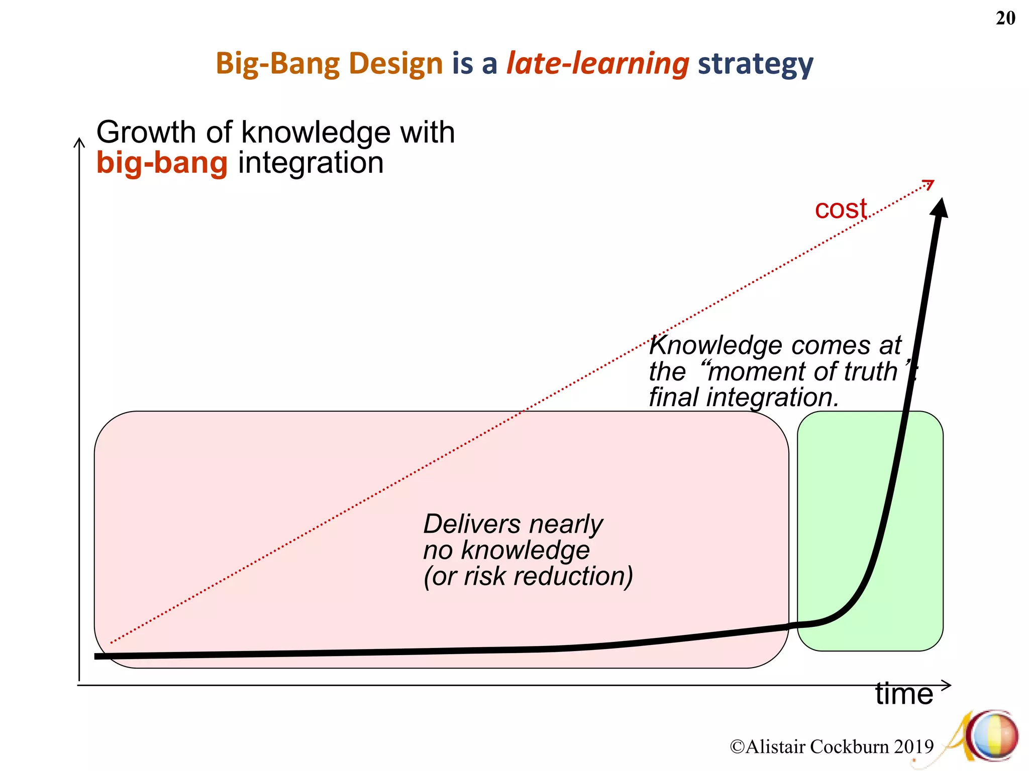 ©Alistair Cockburn 2019
20
Delivers nearly
no knowledge
(or risk reduction)
Big-Bang Design is a late-learning strategy
time
Knowledge comes at
the “moment of truth”:
final integration.
cost
Growth of knowledge with
big-bang integration
 