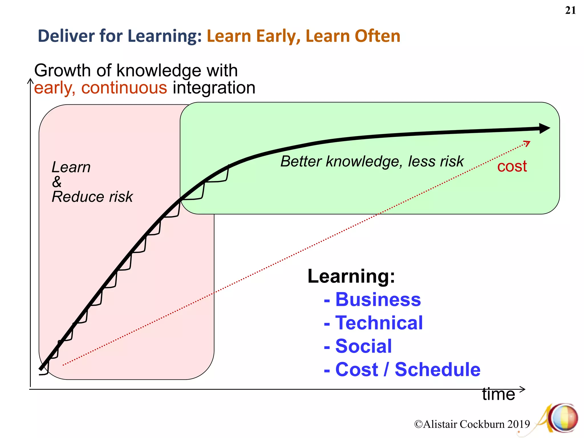 ©Alistair Cockburn 2019
21
Learn
&
Reduce risk
Better knowledge, less risk
Deliver for Learning: Learn Early, Learn Often
time
cost
Growth of knowledge with
early, continuous integration
Learning:
- Business
- Technical
- Social
- Cost / Schedule
 