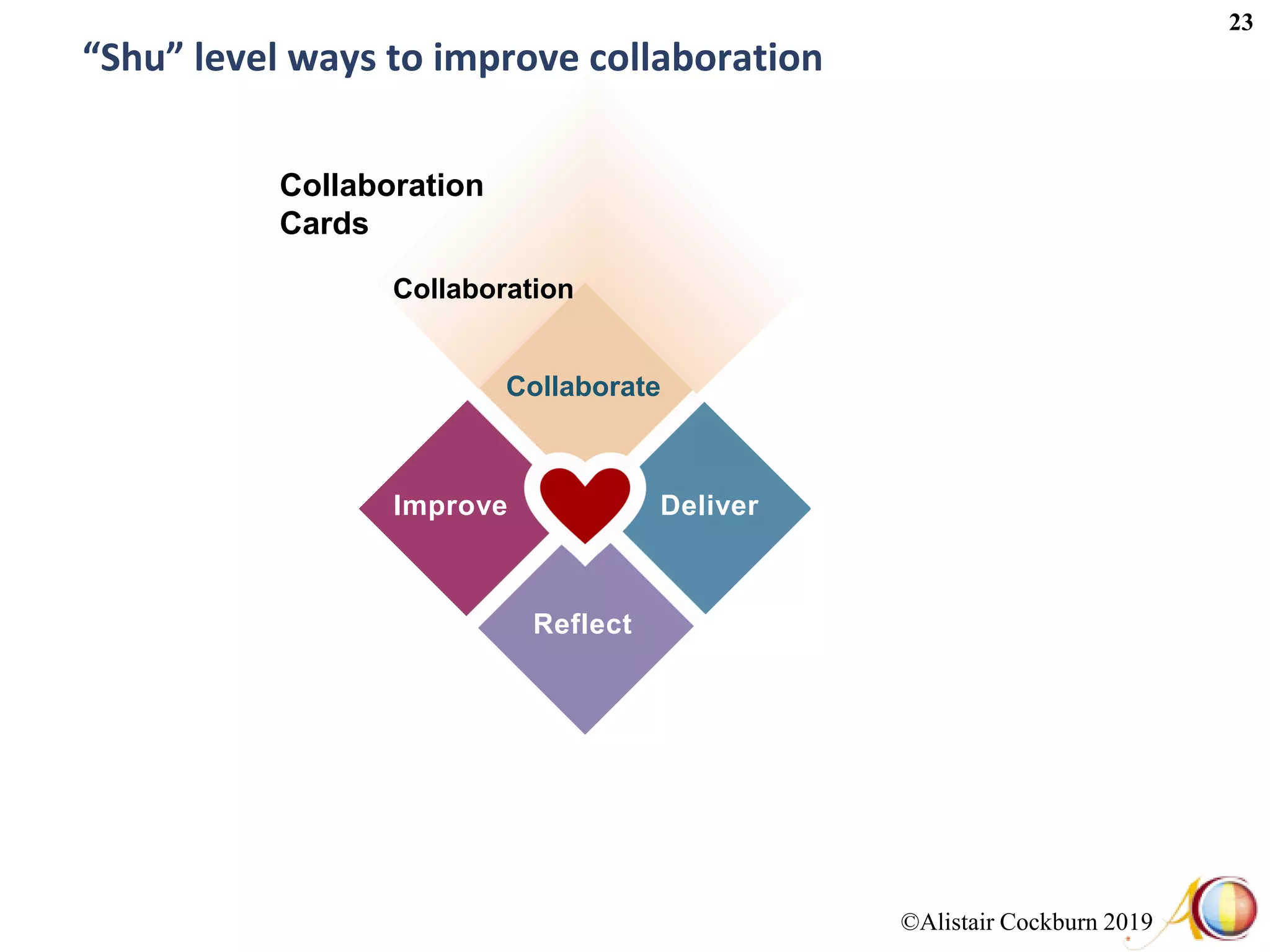 ©Alistair Cockburn 2019
23
Collaborate
Improve Deliver
Reflect
Collaboration
“Shu” level ways to improve collaboration
Collaboration
Cards
 
