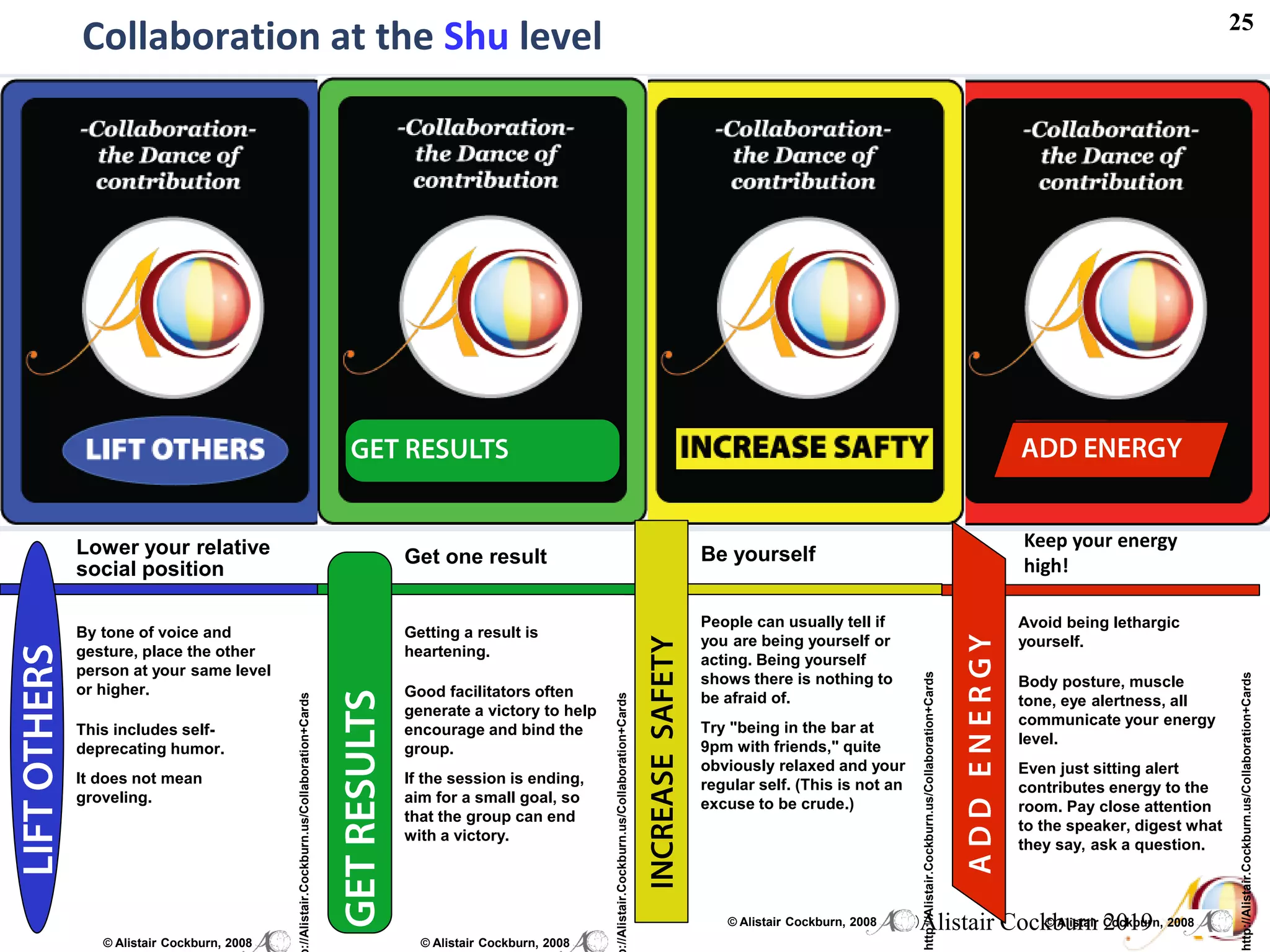 ©Alistair Cockburn 2019
25
Collaboration at the Shu level
Collaboration
The Dance Of
Contribution
Lift
Others
Collaboration
The Dance Of
Contribution
Add Energy
Collaboration
The Dance Of
Contribution
INCREASE
SAFETY
Collaboration
The Dance Of
Contribution
Get Results
© Alistair Cockburn, 2008
://Alistair.Cockburn.us/Collaboration+Cards
By tone of voice and
gesture, place the other
person at your same level
or higher.
This includes self-
deprecating humor.
It does not mean
groveling.
Lower your relative
social position
People can usually tell if
you are being yourself or
acting. Being yourself
shows there is nothing to
be afraid of.
Try "being in the bar at
9pm with friends," quite
obviously relaxed and your
regular self. (This is not an
excuse to be crude.)
© Alistair Cockburn, 2008
http://Alistair.Cockburn.us/Collaboration+Cards
Be yourself
© Alistair Cockburn, 2008
://Alistair.Cockburn.us/Collaboration+Cards
Getting a result is
heartening.
Good facilitators often
generate a victory to help
encourage and bind the
group.
If the session is ending,
aim for a small goal, so
that the group can end
with a victory.
Get one result
Avoid being lethargic
yourself.
Body posture, muscle
tone, eye alertness, all
communicate your energy
level.
Even just sitting alert
contributes energy to the
room. Pay close attention
to the speaker, digest what
they say, ask a question.
© Alistair Cockburn, 2008
http://Alistair.Cockburn.us/Collaboration+Cards
Keep your energy
high!
 