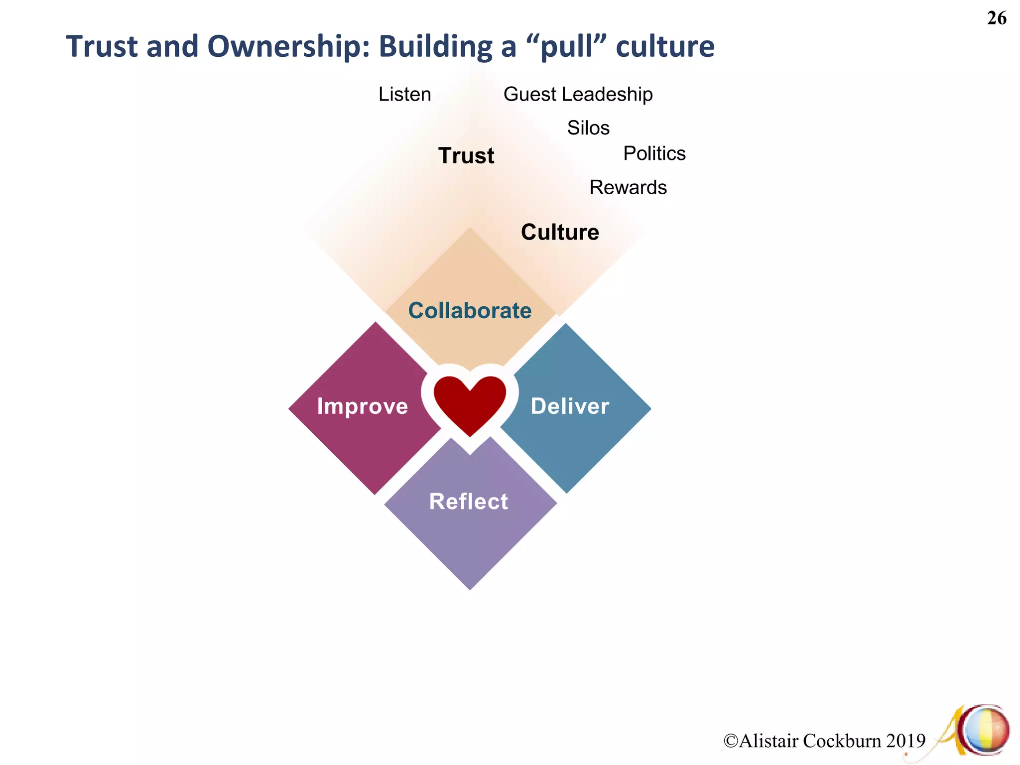©Alistair Cockburn 2019
26
Collaborate
Improve Deliver
Reflect
Trust
Culture
Trust and Ownership: Building a “pull” culture
Guest LeadeshipListen
Politics
Silos
Rewards
 