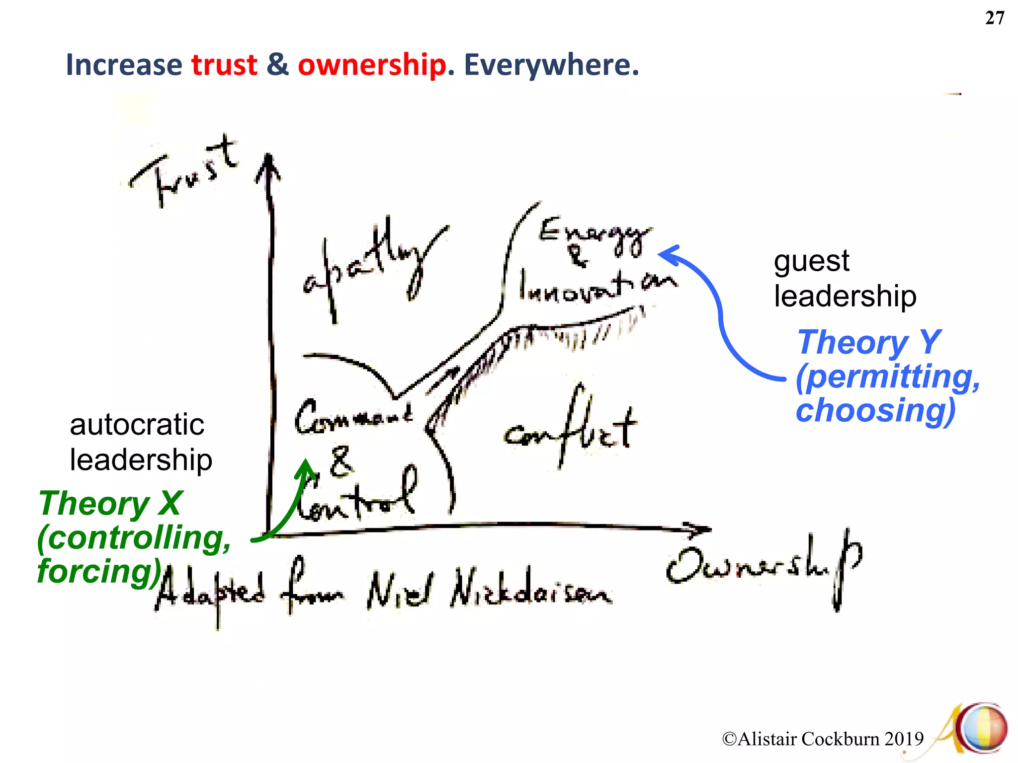 ©Alistair Cockburn 2019
27
Increase trust & ownership. Everywhere.
Theory X
(controlling,
forcing)
Theory Y
(permitting,
choosing)autocratic
leadership
guest
leadership
 