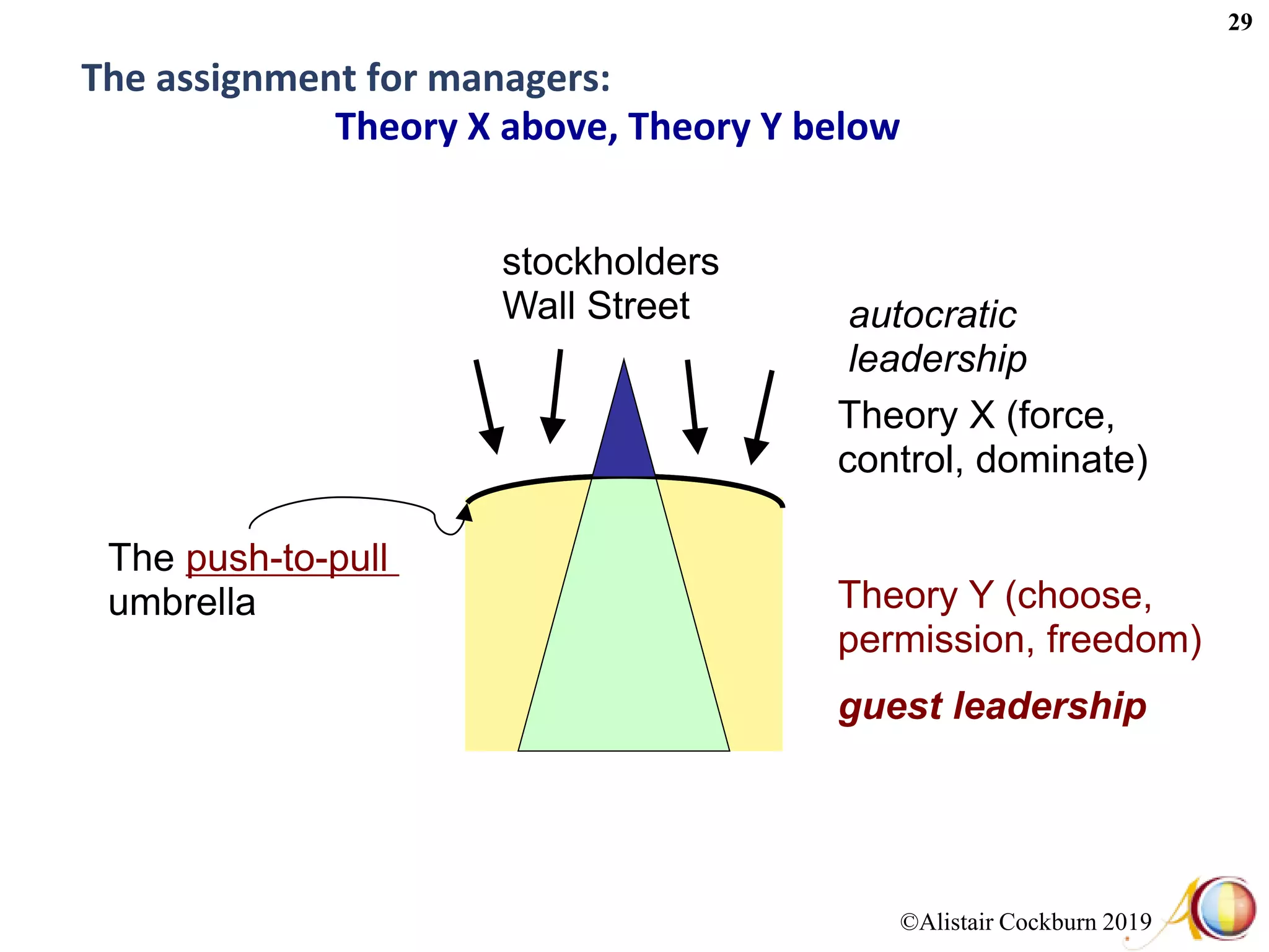 ©Alistair Cockburn 2019
29
The assignment for managers:
Theory X above, Theory Y below
stockholders
Wall Street
Theory Y (choose,
permission, freedom)
Theory X (force,
control, dominate)
The push-to-pull
umbrella
autocratic
leadership
guest leadership
 