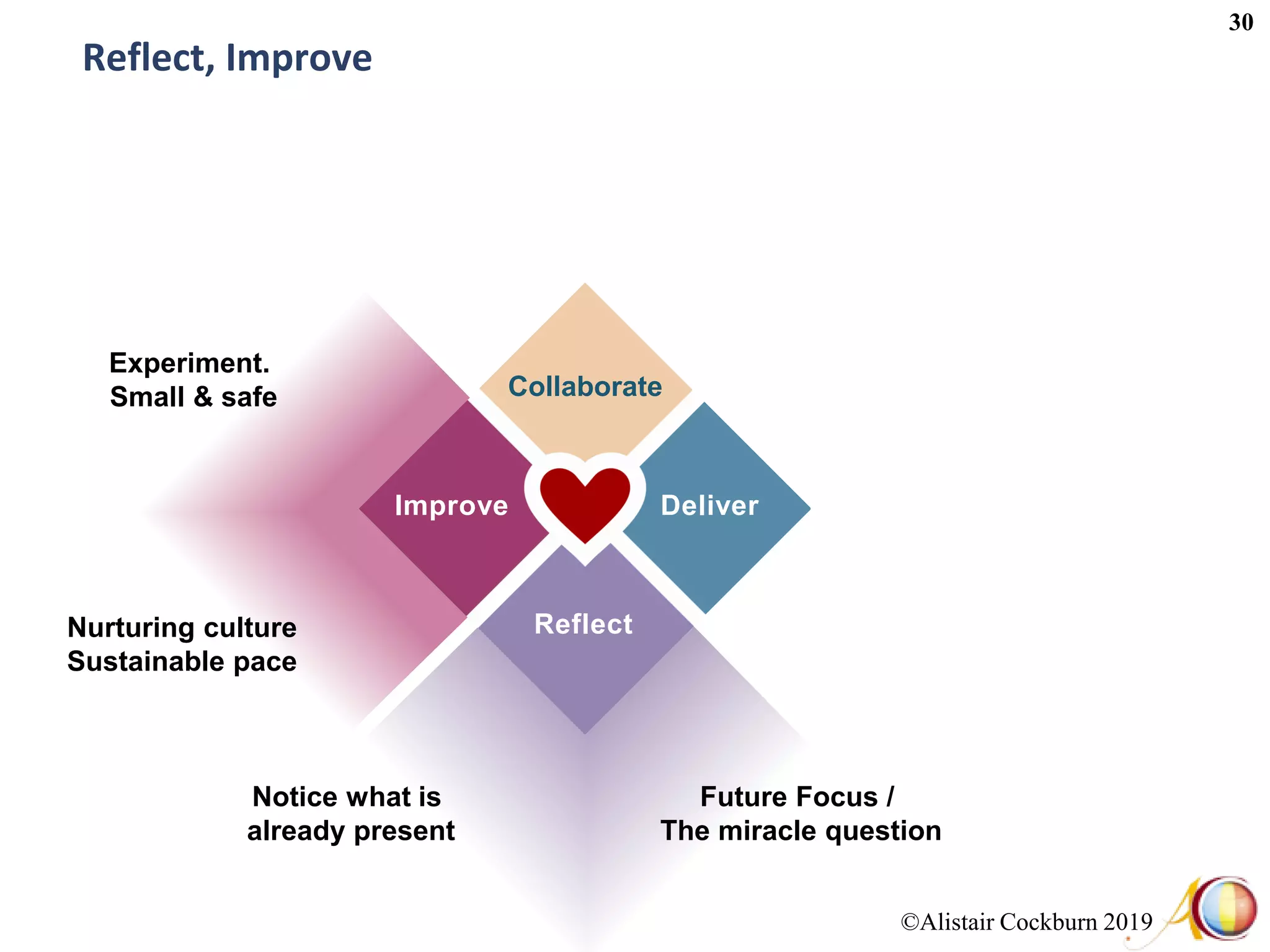 ©Alistair Cockburn 2019
30
Experiment.
Small & safe
Nurturing culture
Sustainable pace
Collaborate
Improve Deliver
Reflect
Notice what is
already present
Reflect, Improve
Future Focus /
The miracle question
 