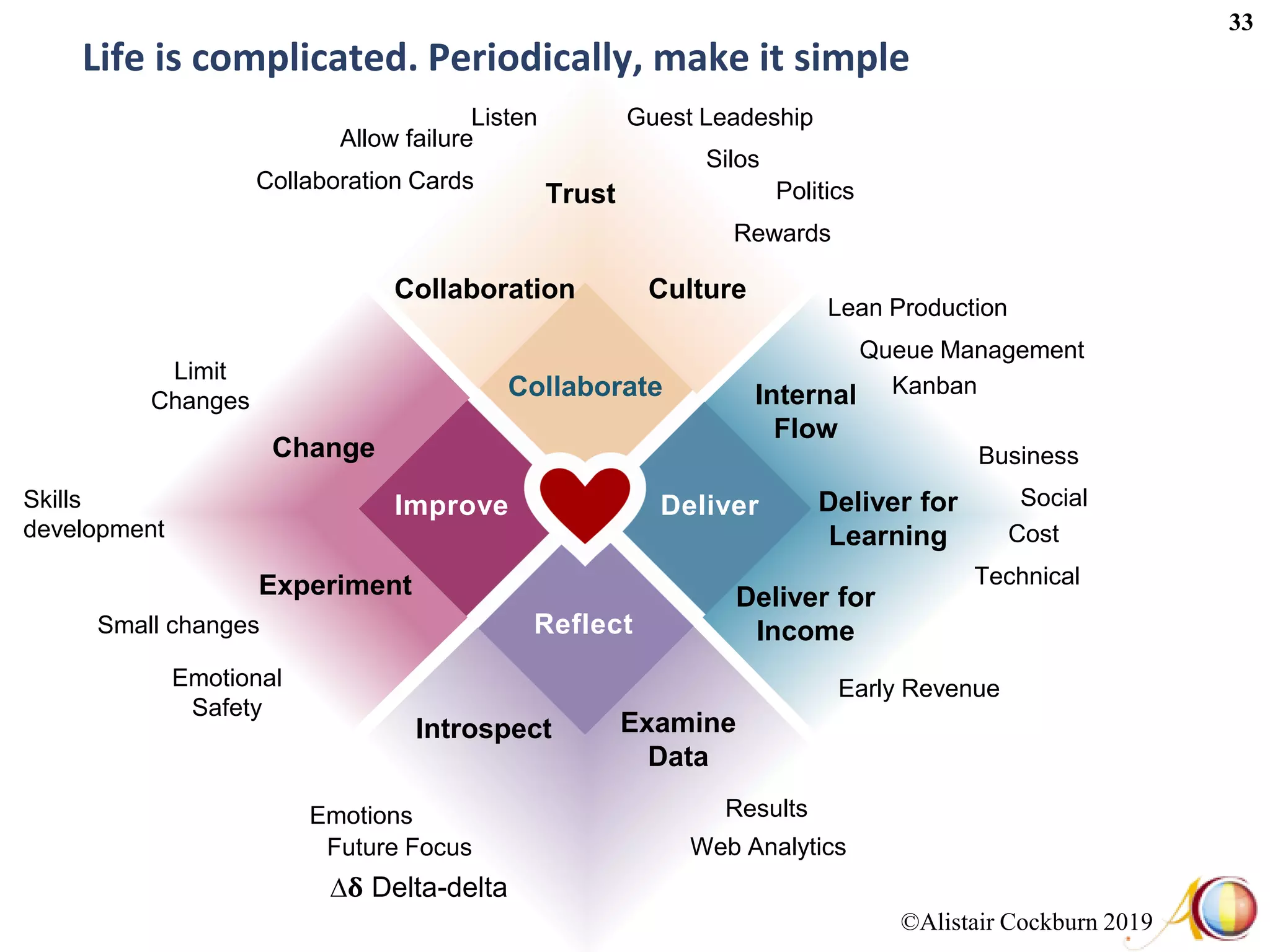 ©Alistair Cockburn 2019
33
Collaborate
Improve Deliver
Reflect
Collaboration
Trust
Internal
Flow
Deliver for
Income
Culture
Deliver for
Learning
Examine
Data
Introspect
Experiment
Change
Life is complicated. Periodically, make it simple
Lean Production
Queue Management
Kanban
Business
Social
Technical
Cost
Web Analytics
Results
Early Revenue
Emotions
Emotional
Safety
Small changes
Limit
Changes
Skills
development
Guest LeadeshipListen
Politics
Silos
Collaboration Cards
Allow failure
Rewards
Future Focus
∆𝛅 Delta-delta
 