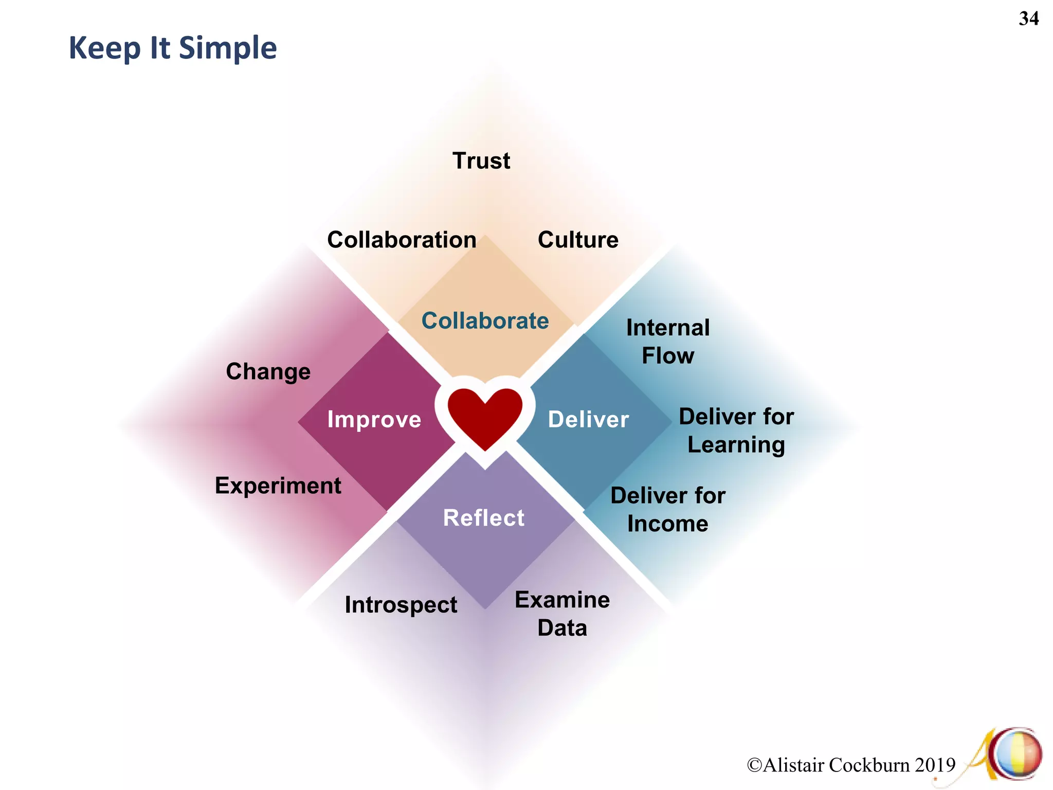 ©Alistair Cockburn 2019
34
Keep It Simple
Collaborate
Improve Deliver
Reflect
Collaboration
Trust
Internal
Flow
Deliver for
Income
Culture
Deliver for
Learning
Examine
Data
Introspect
Experiment
Change
 