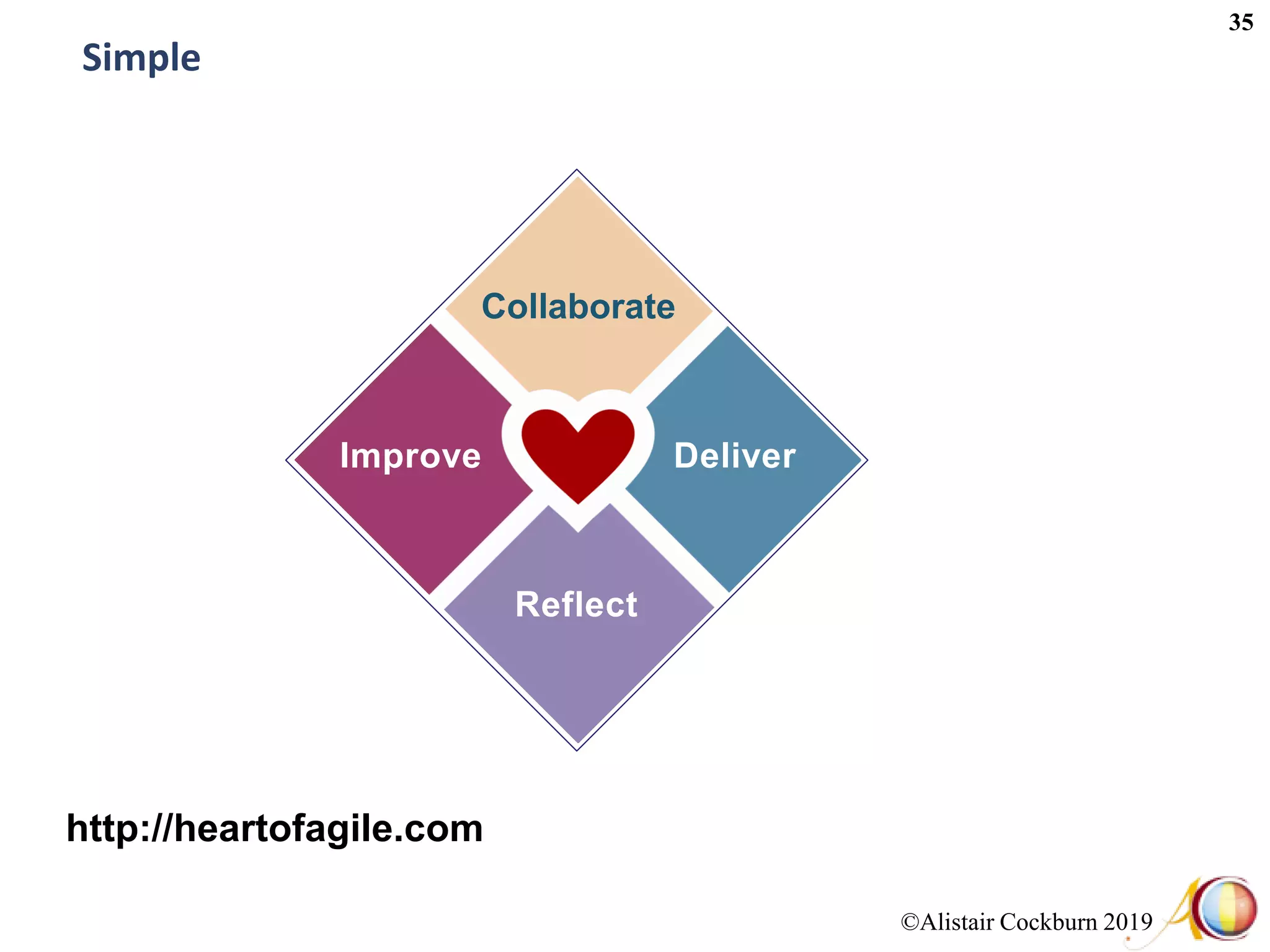 ©Alistair Cockburn 2019
35
Simple
Collaborate
Improve Deliver
Reflect
http://heartofagile.com
 