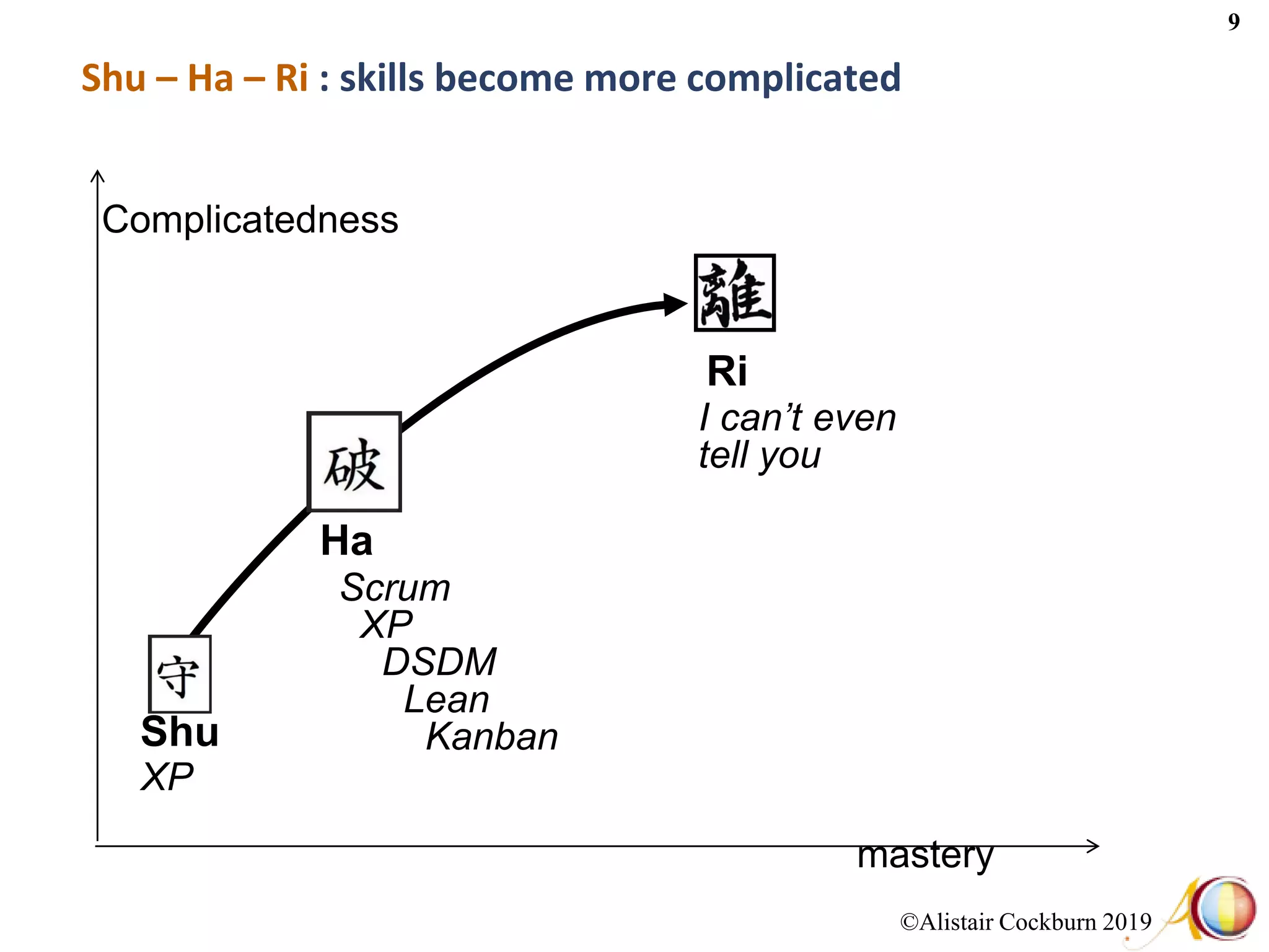 ©Alistair Cockburn 2019
9
Shu – Ha – Ri : skills become more complicated
mastery
Complicatedness
Shu
Ha
Ri
XP
Scrum
XP
DSDM
Lean
Kanban
I can’t even
tell you
 