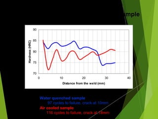 70
75
80
85
90
0 10 20 30 40
Distance from the weld (mm)
Hardness(HRC)
Hardness plot of the TIG welded sample
Water quenched sample
97 cycles to failure, crack at 10mm
Air cooled sample
116 cycles to failure, crack at 18mm
 