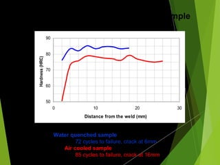50
60
70
80
90
0 10 20 30
Distance from the weld (mm)
Hardness(HRC)
Water quenched sample
72 cycles to failure, crack at 6mm
Air cooled sample
85 cycles to failure, crack at 16mm
Hardness plot of the MIG welded sample
 