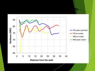 60
65
70
75
80
85
0 5 10 15 20 25 30 35 40
Distance from the weld
Hardness(HRC)
TIG water quenched
TIG air cooled
MIG air cooled
MIG water cooled
Hardness comparison of TIG and MIG welding…
 