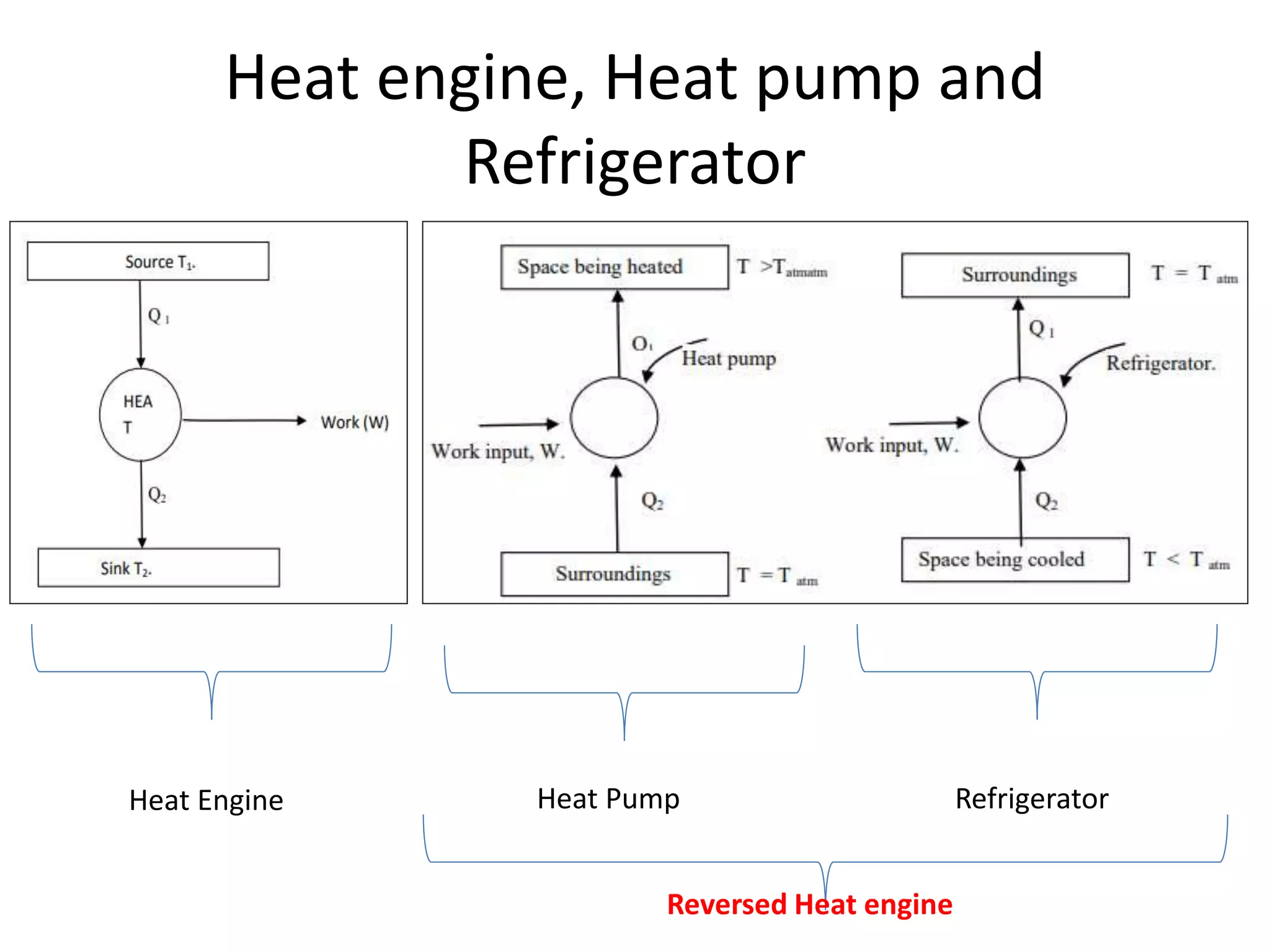 THE HEAT ENGINE, REFRIGERATOR AND HEAT PUMPS.pptx