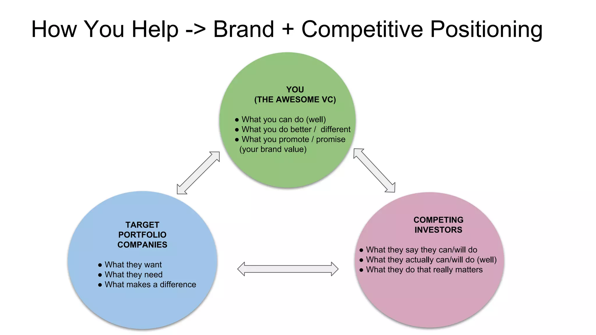 How You Help -> Brand + Competitive Positioning
YOU
(THE AWESOME VC)
● What you can do (well)
● What you do better / different
● What you promote / promise
(your brand value)
TARGET
PORTFOLIO
COMPANIES
● What they want
● What they need
● What makes a difference
COMPETING
INVESTORS
● What they say they can/will do
● What they actually can/will do (well)
● What they do that really matters
 
