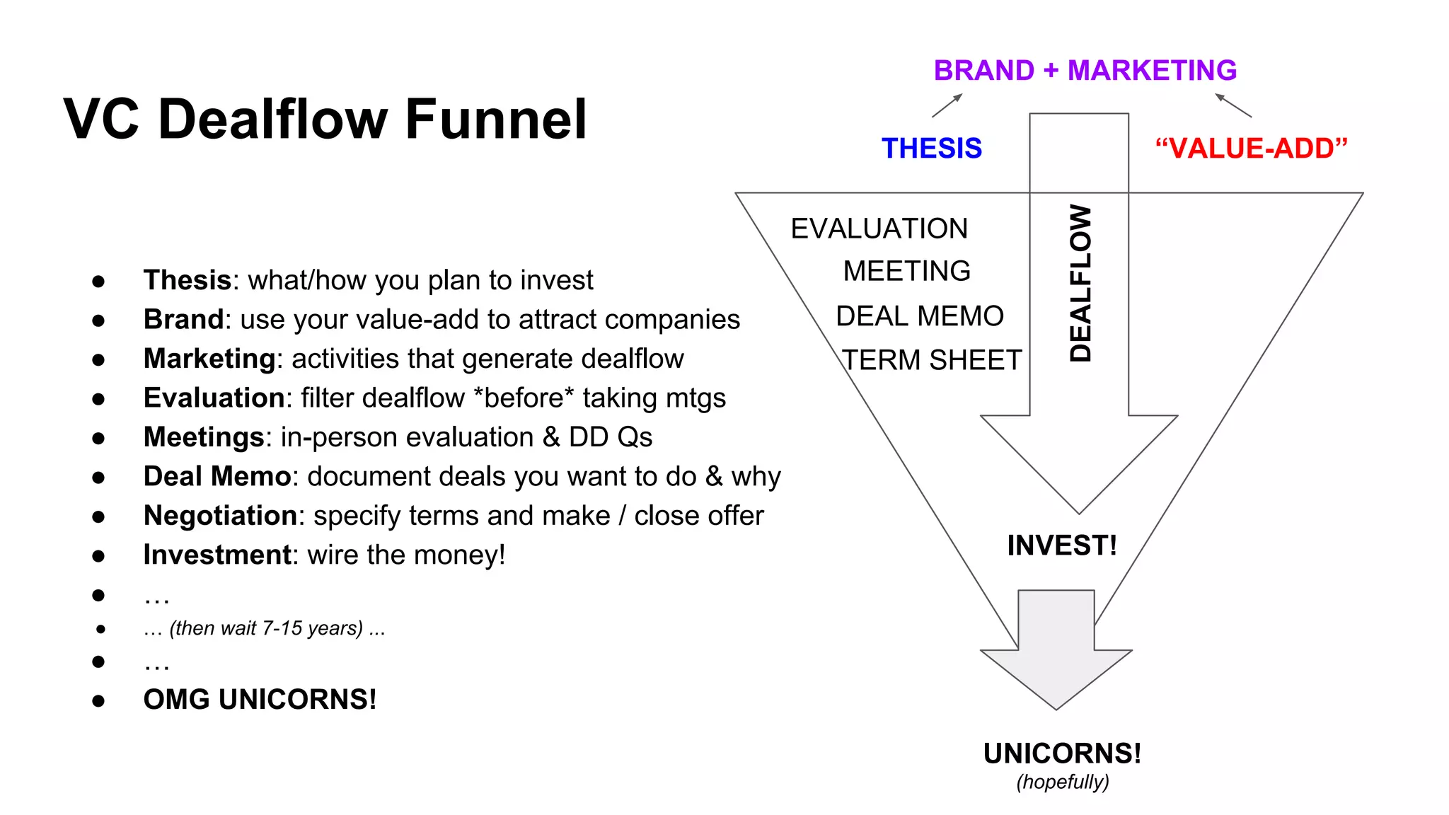 VC Dealflow Funnel
● Thesis: what/how you plan to invest
● Brand: use your value-add to attract companies
● Marketing: activities that generate dealflow
● Evaluation: filter dealflow *before* taking mtgs
● Meetings: in-person evaluation & DD Qs
● Deal Memo: document deals you want to do & why
● Negotiation: specify terms and make / close offer
● Investment: wire the money!
● …
● … (then wait 7-15 years) ...
● …
● OMG UNICORNS!
BRAND + MARKETING
DEALFLOW
EVALUATION
MEETING
DEAL MEMO
TERM SHEET
INVEST!
THESIS “VALUE-ADD”
UNICORNS!
(hopefully)
 
