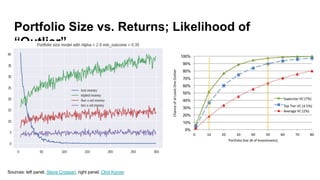 Portfolio Size vs. Returns; Likelihood of
“Outlier”
Sources: left panel, Steve Crossan; right panel, Clint Korver
 
