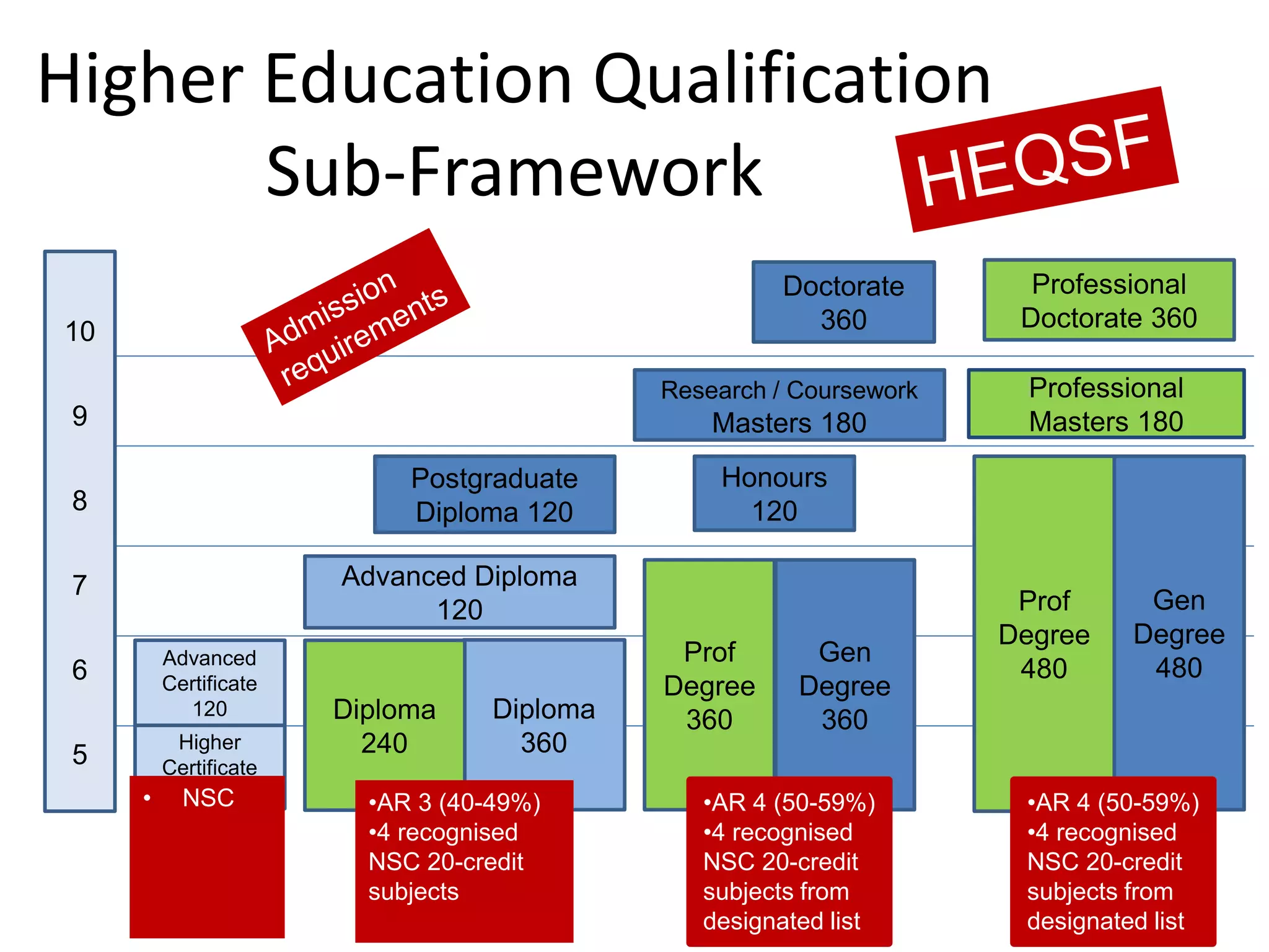 The HEQSF | PPTX