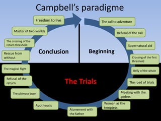 Campbell’s paradigme
Freedom to live

The call to adventure

Master of two worlds

Refusal of the call

The crossing of the
return threshold

Supernatural aid

Conclusion

Rescue from
without

Beginning
Crossing of the first
threshold

The magical flight

Belly of the whale

Refusal of the
return

The Trials

The road of trials
Meeting with the
godess

The ultimate boon

Apotheosis
Atonement with
the father

Woman as the
temptess

 