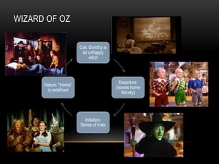 WIZARD OF OZ
Call: Dorothy is
an unhappy
witch
Departure:
(leaves home
literally)
Initiation:
Series of trials
Return: “Home”
is redefined
 