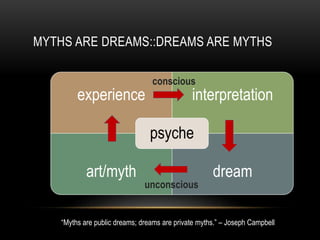 MYTHS ARE DREAMS::DREAMS ARE MYTHS
experience interpretation
art/myth dream
psyche
“Myths are public dreams; dreams are private myths.” – Joseph Campbell
conscious
unconscious
 