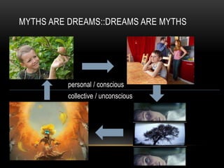 MYTHS ARE DREAMS::DREAMS ARE MYTHS
personal / conscious
collective / unconscious
 