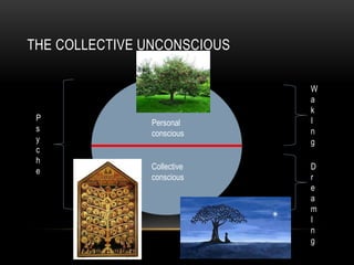 THE COLLECTIVE UNCONSCIOUS
Personal
conscious
Collective
conscious
P
s
y
c
h
e
W
a
k
I
n
g
D
r
e
a
m
I
n
g
 