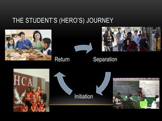 THE STUDENT’S (HERO’S) JOURNEY
Separation
Initiation
Return
 