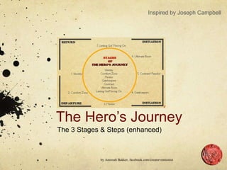 Inspired by Joseph Campbell




The Hero’s Journey
The 3 Stages & Steps (enhanced)



            by Aneesah Bakker, facebook.com/createrventionist
 