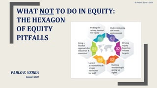 WHAT NOT TO DO IN EQUITY:
THE HEXAGON
OF EQUITY
PITFALLS
PABLO E. VERRA
January2020
Underestimating
the macro
environment
Driving
equity
based on
volume
targets
Rushing
structuring &
giving up
rights
Lack of
accountability &
proper
incentives
for staff
Using a
blanket
approach for
industries &
countries
Picking the
wrong sponsor
for equity
© Pablo E. Verra – 2020
 