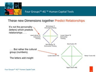These new Dimensions together  Predict Relationships Four Groups™ 4G™ Human Capital Tools It’s not the  personality  (letters) which predicts relationships . . . . . . But rather the  cultural   group (numbers).  The letters add insight Bill Andrews TI Introverted Thinking Bob Mackay TE Extroverted Thinking Louise Calvert TE Extroverted Thinking Janet Lebrow TE Extroverted Thinking Sara Suslov 4FI Ngabi Okami 4NE Rehan Turner 4SI Louise Calvert 4TE 