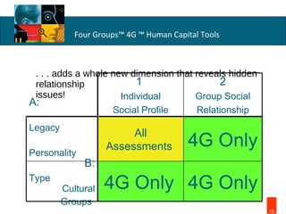 . . . adds a whole new dimension that reveals hidden  relationship  issues! 1  Individual Social Profile 2 Group Social Relationship A: Legacy Personality Type All Assessments  4G Only  B: Cultural Groups   4G Only   4G Only 