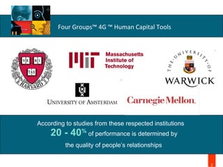 According to studies from these respected institutions   20 - 40 %   of performance is determined by  the quality of people’s relationships   