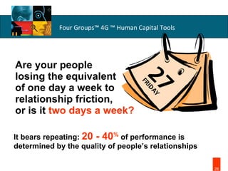 Are your people  losing the equivalent  of one day a week to  relationship friction,  or is it  two days a week? It bears repeating:  20 - 40 %  of performance is determined by the quality of people’s relationships 