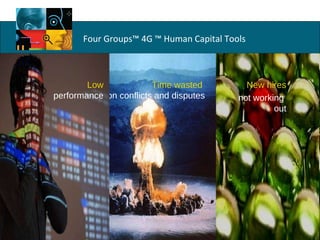 Time wasted   on conflicts and disputes New hires not working  out Low  performance 
