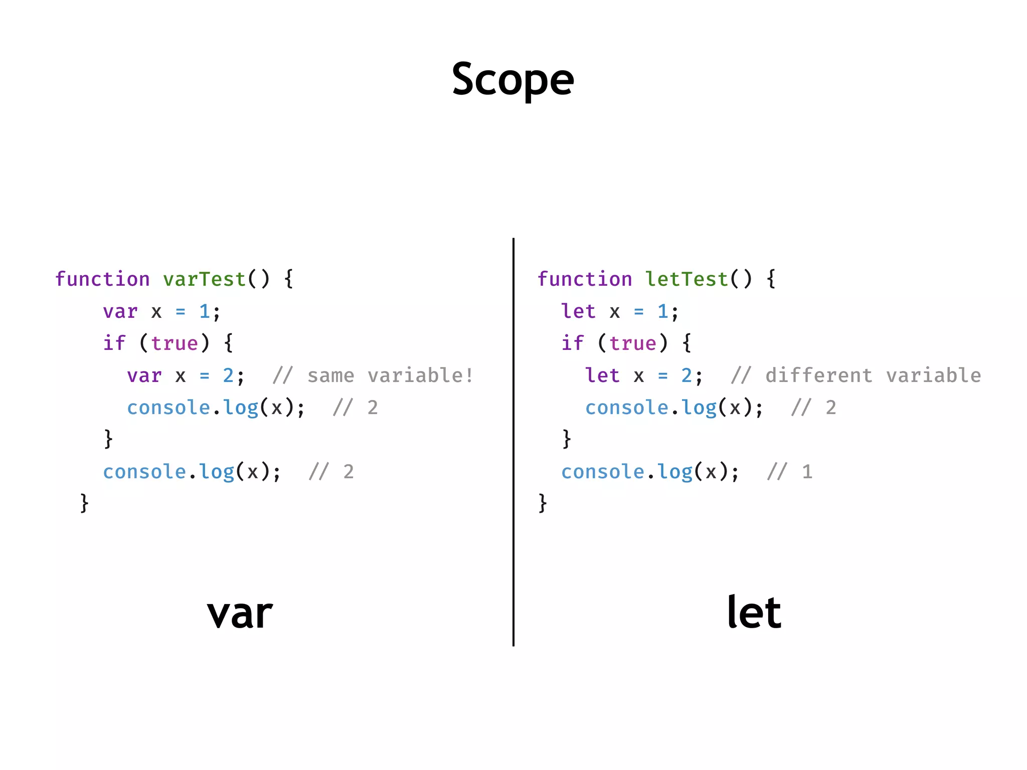 function varTest() {
var x = 1;
if (true) {
var x = 2; !// same variable!
console.log(x); !// 2
}
console.log(x); !// 2
}
function letTest() {
let x = 1;
if (true) {
let x = 2; !// different variable
console.log(x); !// 2
}
console.log(x); !// 1
}
Scope
letvar
 
