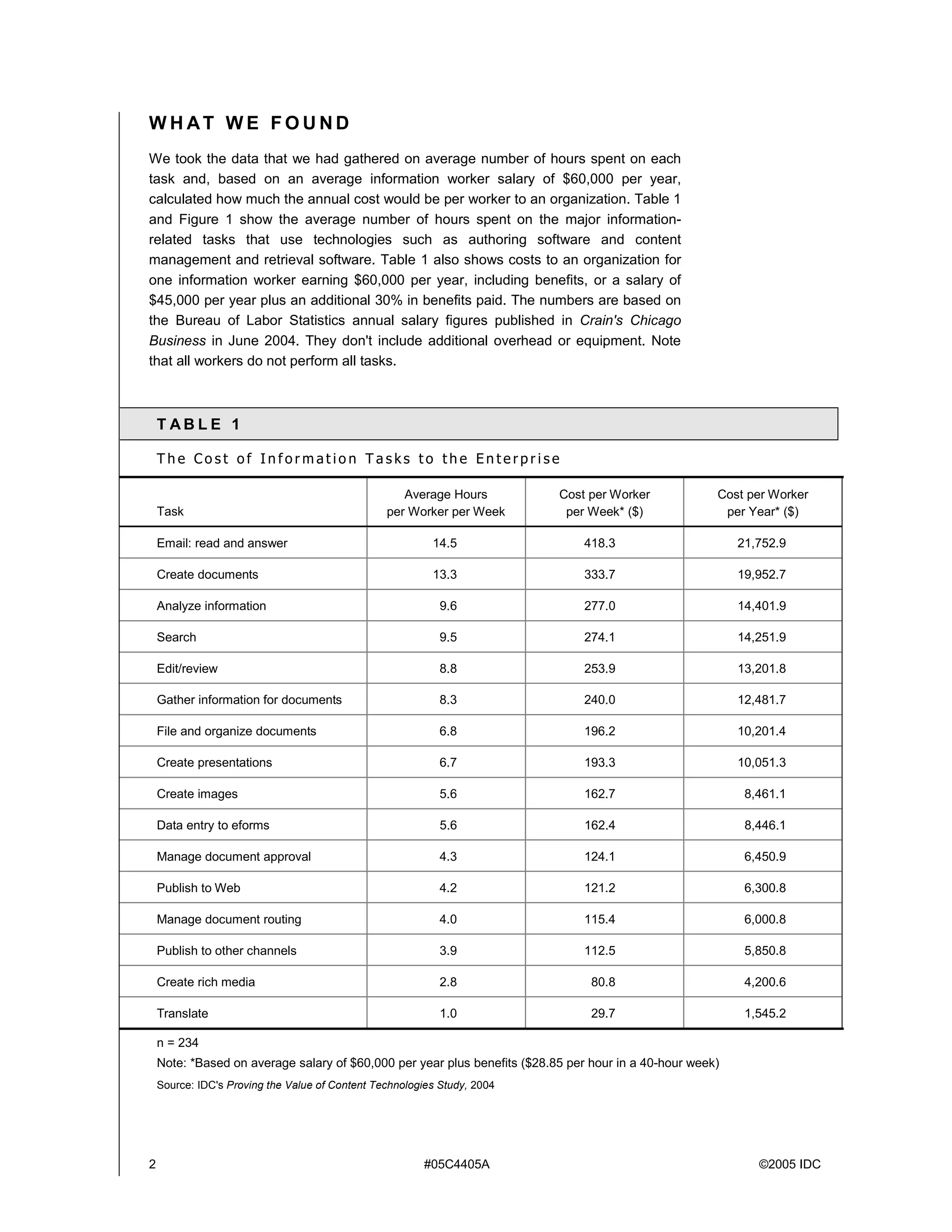 2 #05C4405A ©2005 IDC
W H AT W E F O U N D
We took the data that we had gathered on average number of hours spent on each
task and, based on an average information worker salary of $60,000 per year,
calculated how much the annual cost would be per worker to an organization. Table 1
and Figure 1 show the average number of hours spent on the major information-
related tasks that use technologies such as authoring software and content
management and retrieval software. Table 1 also shows costs to an organization for
one information worker earning $60,000 per year, including benefits, or a salary of
$45,000 per year plus an additional 30% in benefits paid. The numbers are based on
the Bureau of Labor Statistics annual salary figures published in Crain's Chicago
Business in June 2004. They don't include additional overhead or equipment. Note
that all workers do not perform all tasks.
T A B L E 1
T h e C o s t o f I n f o r m a t i o n T a s k s t o t h e E n t e r p r i s e
Task
Average Hours
per Worker per Week
Cost per Worker
per Week* ($)
Cost per Worker
per Year* ($)
Email: read and answer 14.5 418.3 21,752.9
Create documents 13.3 333.7 19,952.7
Analyze information 9.6 277.0 14,401.9
Search 9.5 274.1 14,251.9
Edit/review 8.8 253.9 13,201.8
Gather information for documents 8.3 240.0 12,481.7
File and organize documents 6.8 196.2 10,201.4
Create presentations 6.7 193.3 10,051.3
Create images 5.6 162.7 8,461.1
Data entry to eforms 5.6 162.4 8,446.1
Manage document approval 4.3 124.1 6,450.9
Publish to Web 4.2 121.2 6,300.8
Manage document routing 4.0 115.4 6,000.8
Publish to other channels 3.9 112.5 5,850.8
Create rich media 2.8 80.8 4,200.6
Translate 1.0 29.7 1,545.2
n = 234
Note: *Based on average salary of $60,000 per year plus benefits ($28.85 per hour in a 40-hour week)
Source: IDC's Proving the Value of Content Technologies Study, 2004
 