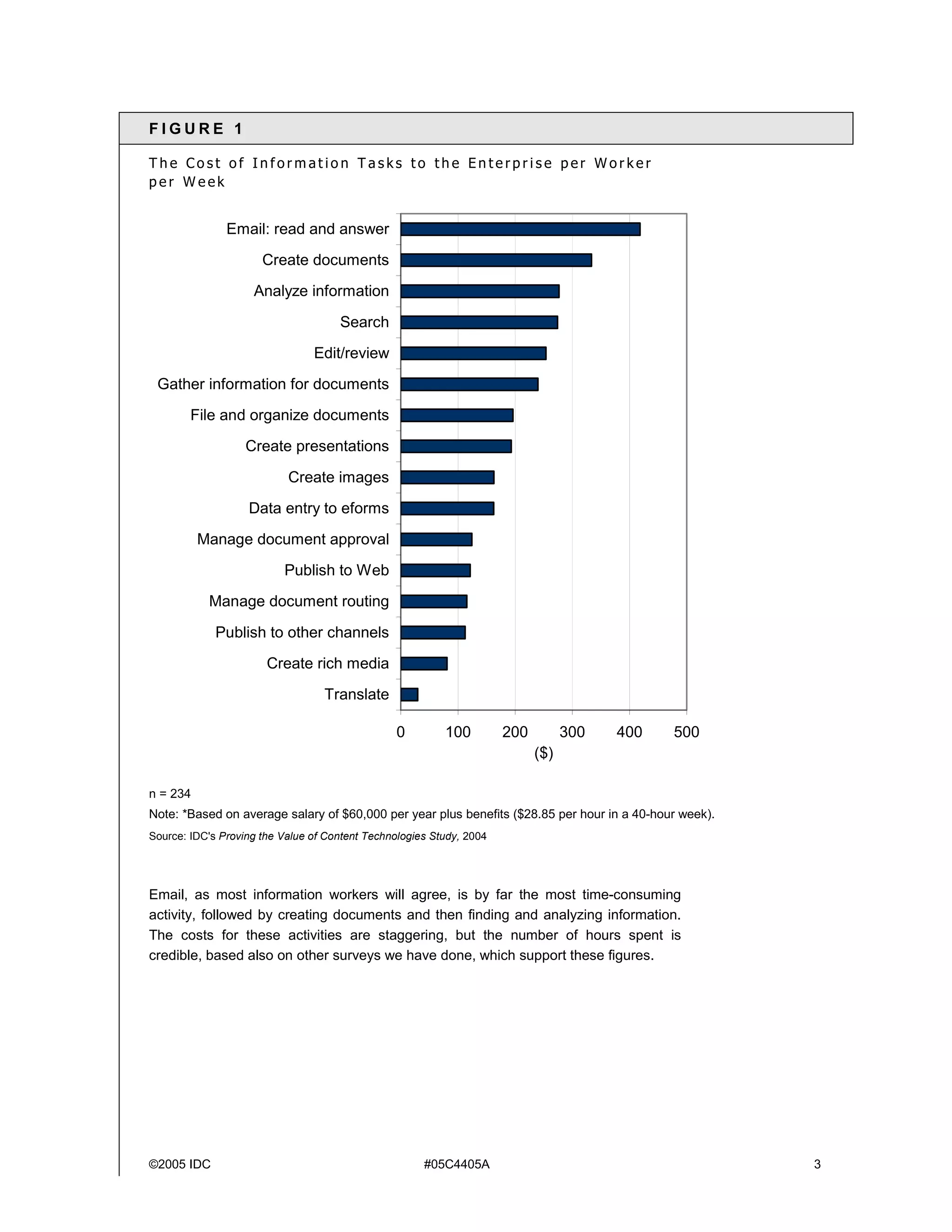 ©2005 IDC #05C4405A 3
F I G U R E 1
T h e C o s t o f I n f o r m a t i o n T a s k s t o t h e E n t e r p r i s e p e r W o r k e r
p e r W e e k
0 100 200 300 400 500
Translate
Create rich media
Publish to other channels
Manage document routing
Publish to Web
Manage document approval
Data entry to eforms
Create images
Create presentations
File and organize documents
Gather information for documents
Edit/review
Search
Analyze information
Create documents
Email: read and answer
($)
n = 234
Note: *Based on average salary of $60,000 per year plus benefits ($28.85 per hour in a 40-hour week).
Source: IDC's Proving the Value of Content Technologies Study, 2004
Email, as most information workers will agree, is by far the most time-consuming
activity, followed by creating documents and then finding and analyzing information.
The costs for these activities are staggering, but the number of hours spent is
credible, based also on other surveys we have done, which support these figures.
 