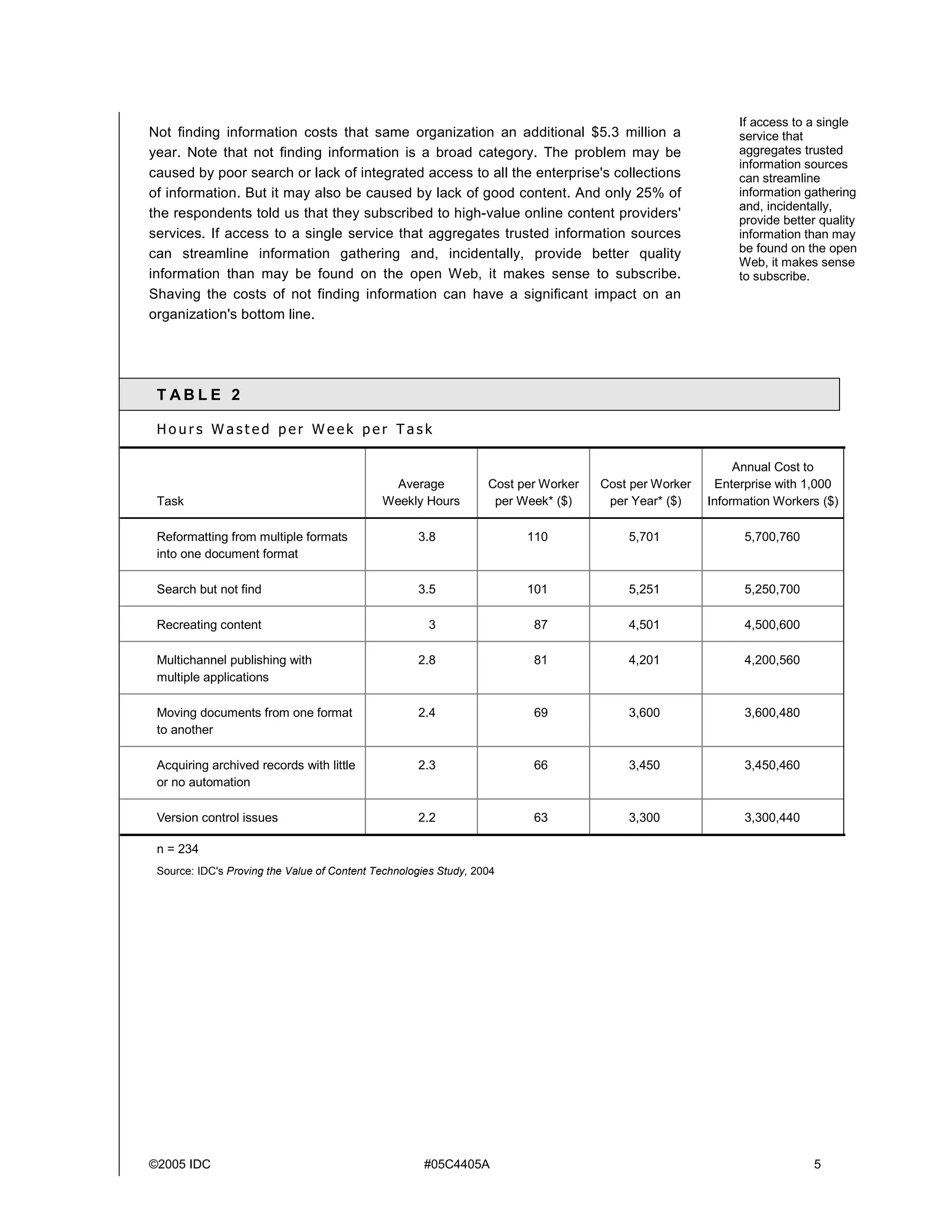 ©2005 IDC #05C4405A 5
Not finding information costs that same organization an additional $5.3 million a
year. Note that not finding information is a broad category. The problem may be
caused by poor search or lack of integrated access to all the enterprise's collections
of information. But it may also be caused by lack of good content. And only 25% of
the respondents told us that they subscribed to high-value online content providers'
services. If access to a single service that aggregates trusted information sources
can streamline information gathering and, incidentally, provide better quality
information than may be found on the open Web, it makes sense to subscribe.
Shaving the costs of not finding information can have a significant impact on an
organization's bottom line.
T A B L E 2
H o u r s W a s t e d p e r W e e k p e r T a s k
Task
Average
Weekly Hours
Cost per Worker
per Week* ($)
Cost per Worker
per Year* ($)
Annual Cost to
Enterprise with 1,000
Information Workers ($)
Reformatting from multiple formats
into one document format
3.8 110 5,701 5,700,760
Search but not find 3.5 101 5,251 5,250,700
Recreating content 3 87 4,501 4,500,600
Multichannel publishing with
multiple applications
2.8 81 4,201 4,200,560
Moving documents from one format
to another
2.4 69 3,600 3,600,480
Acquiring archived records with little
or no automation
2.3 66 3,450 3,450,460
Version control issues 2.2 63 3,300 3,300,440
n = 234
Source: IDC's Proving the Value of Content Technologies Study, 2004
If access to a single
service that
aggregates trusted
information sources
can streamline
information gathering
and, incidentally,
provide better quality
information than may
be found on the open
Web, it makes sense
to subscribe.
 