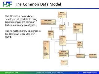 The Common Data Model
December 16, 2013 10American Geophysical Union, Fall 2014
The Common Data Model
developed at Unidata to bring
together important common
features of many data types.
The netCDF4 library implements
the Common Data Model in
HDF5.
 