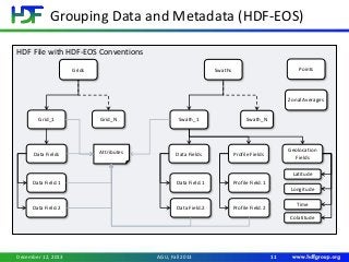Grouping Data and Metadata (HDF-EOS)
11AGU, Fall 2013
Grids
Grid_1 Grid_N
Data Fields Attributes
Data Field.1
Data Field.2
Swaths
Swath_1 Swath_N
Data Fields
Data Field.1
Data Field.2
Profile Fields
Geolocation
Fields
Latitude
Longitude
Time
Colatitude
Profile Field.1
Profile Field.2
HDF File with HDF-EOS Conventions
Zonal Averages
Points
December 12, 2013
 