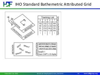 IHO Standard Bathemetric Attributed Grid
December 16, 2013 12American Geophysical Union, Fall 2014
 